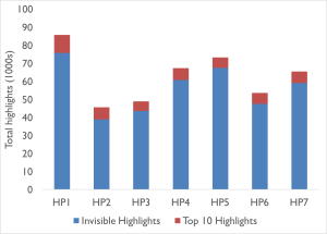 Total number of highlights per Harry Potter book